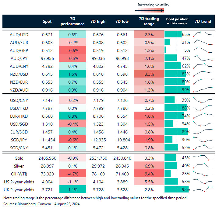 Table: seven-day rolling currency trends and trading ranges  
