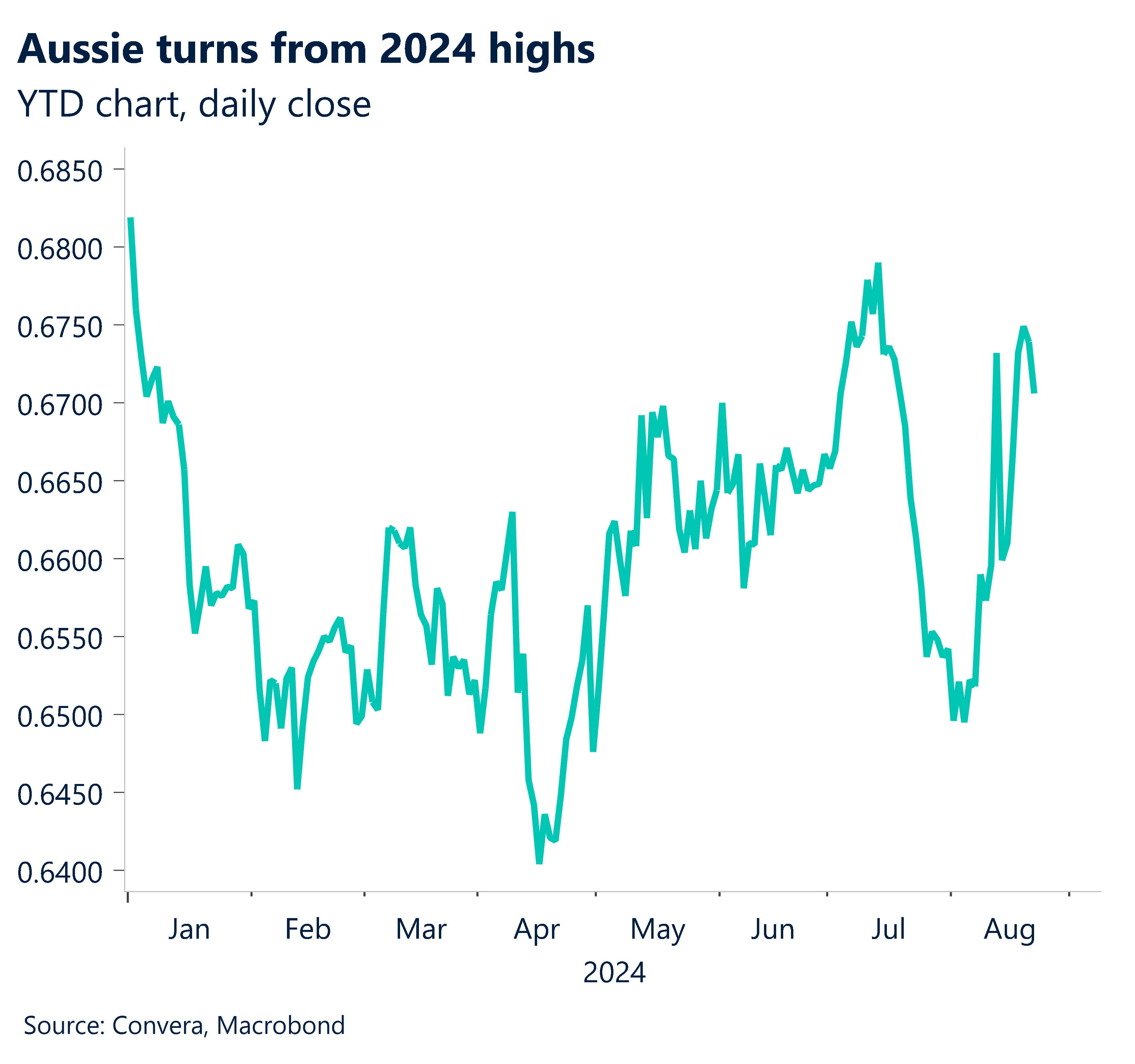 Chart showing Aussie's turn from 2024 highs