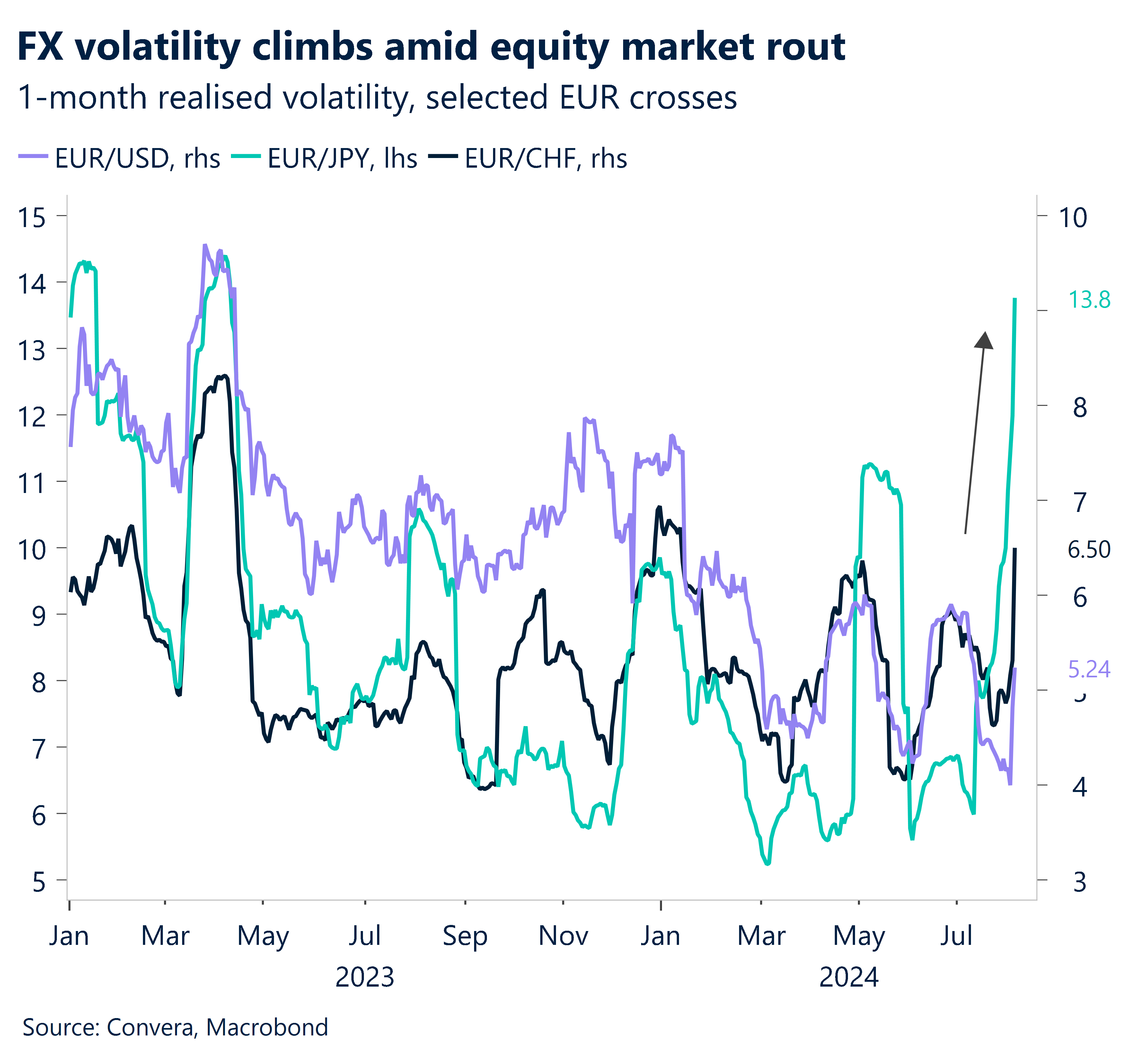 Chart: FX realised volatility