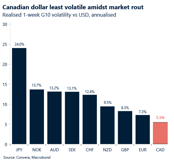 Chart: 1-week g10 realised vol