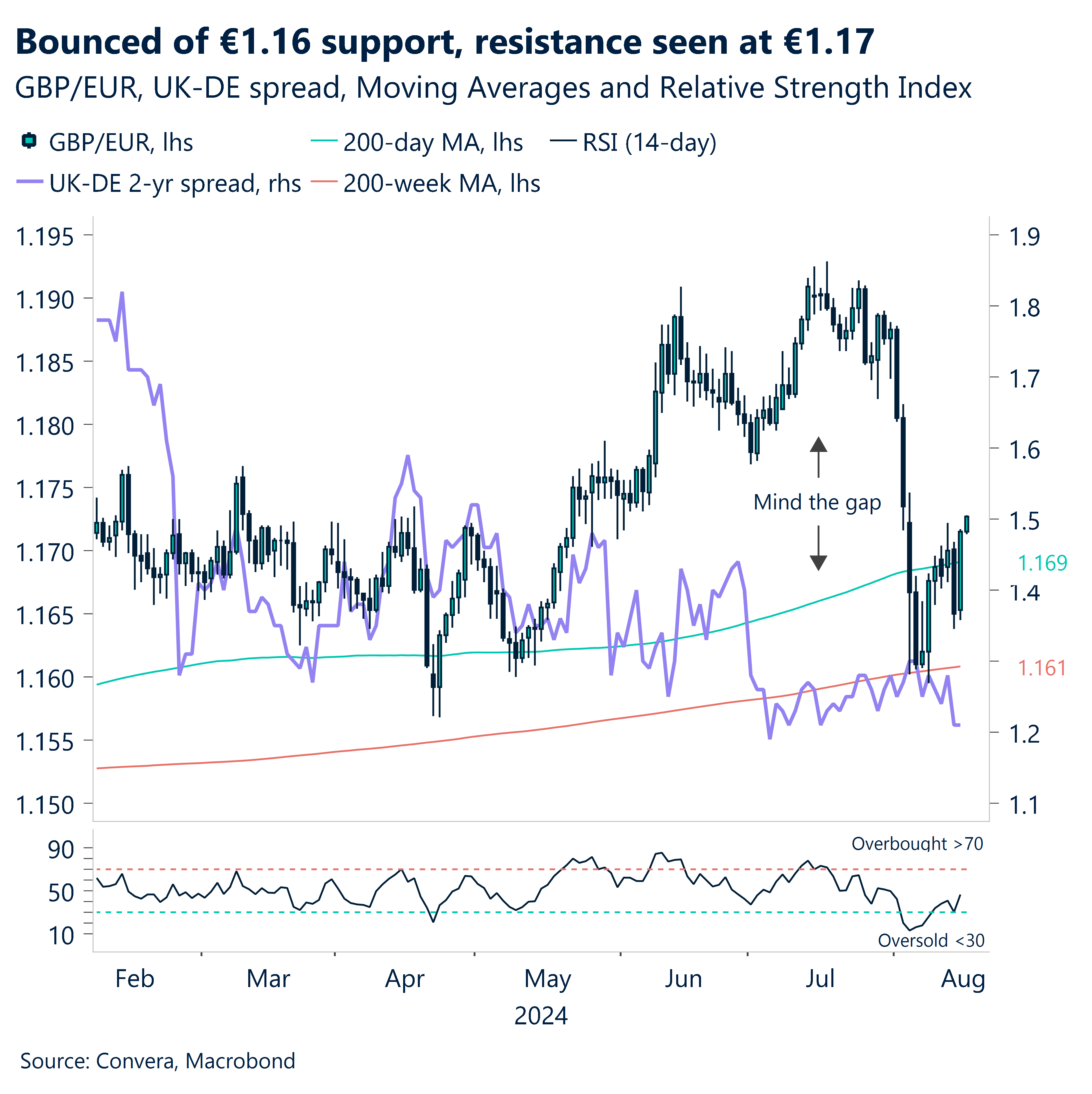 Chart: GBP/EUR