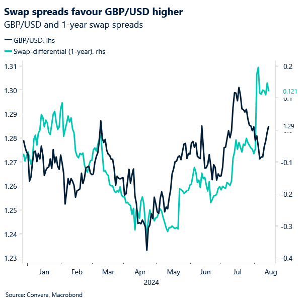 Chart of GBPUSD and 1-year swap differential