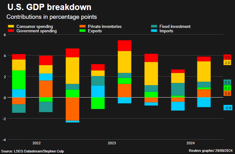 GDP contributors