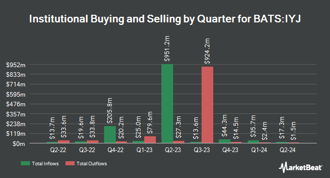 Institutional Ownership by Quarter for iShares U.S. Industrials ETF (BATS:IYJ)