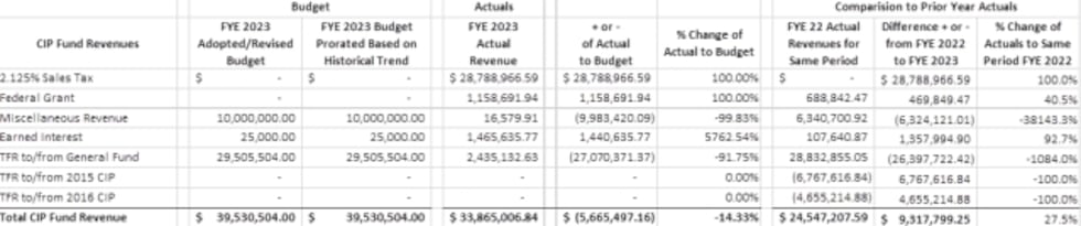 Snip-it of the CIP Fund shared by the City of Lawton, picture above.