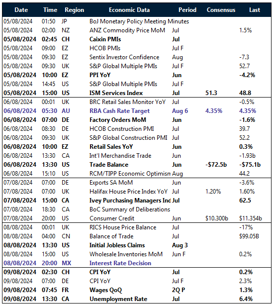 Table of risk events this week