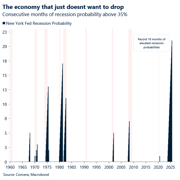 Chart: US recession probability