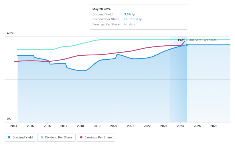 SWX:LUKN Dividend History as at Aug 2024