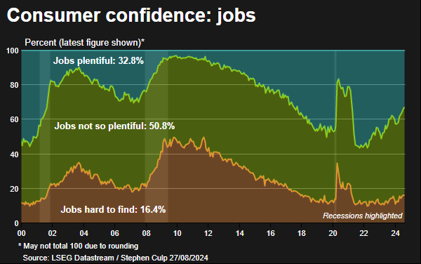 Consumer confidence jobs