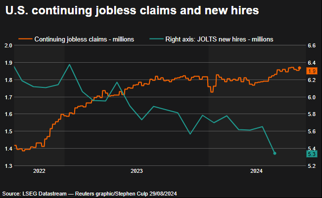 Continuing claims and JOLTS new hires