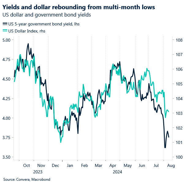 Chart of USD and yields rebounding from lows