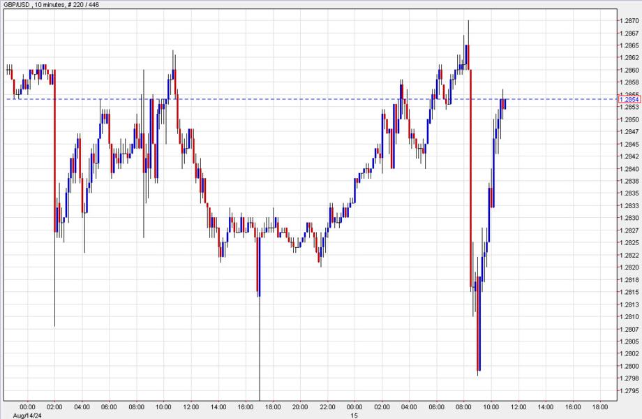 GBPUSD 10 mins