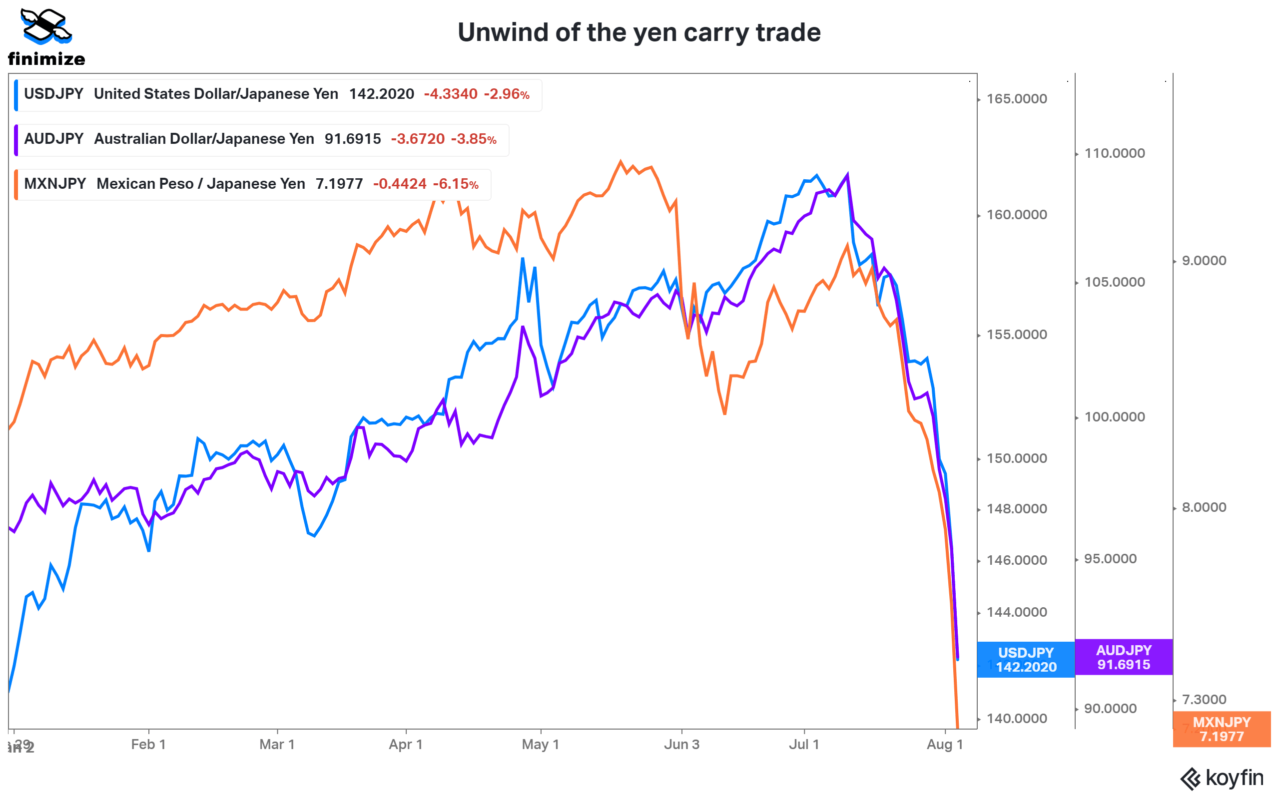 The unwind of the yen carry trade exacerbated the reversal in currencies. Here, the line down means the yen is rising. Source: Koyfin, Finimize