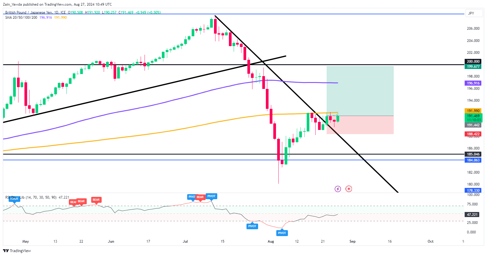 GBP/JPY-Daily Chart