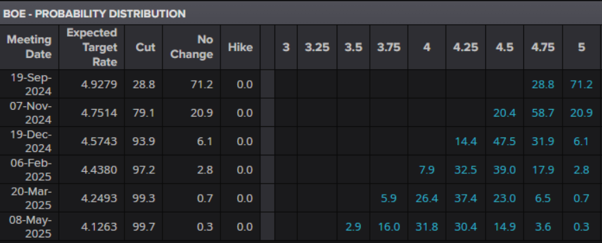 BoE Interest Rate Probabilities