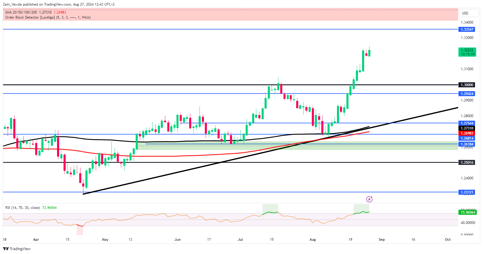 GBP/USD-Daily Chart