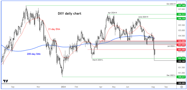 DXY Daily Chart