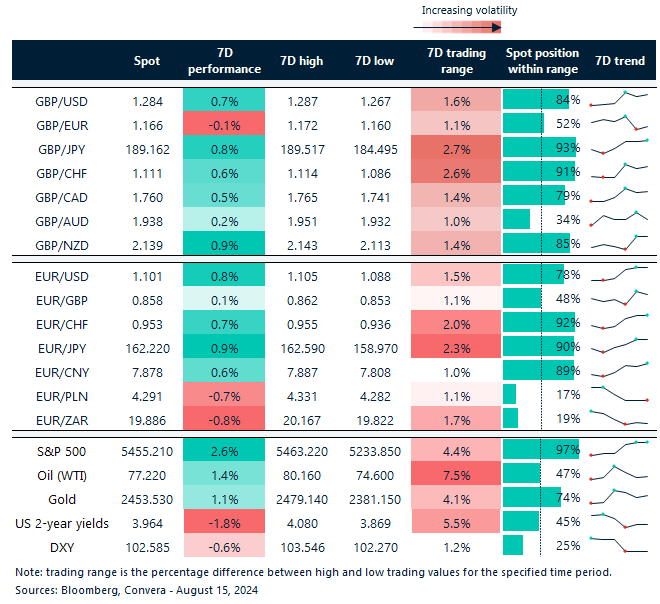 Table of FX rates, trends and trading ranges