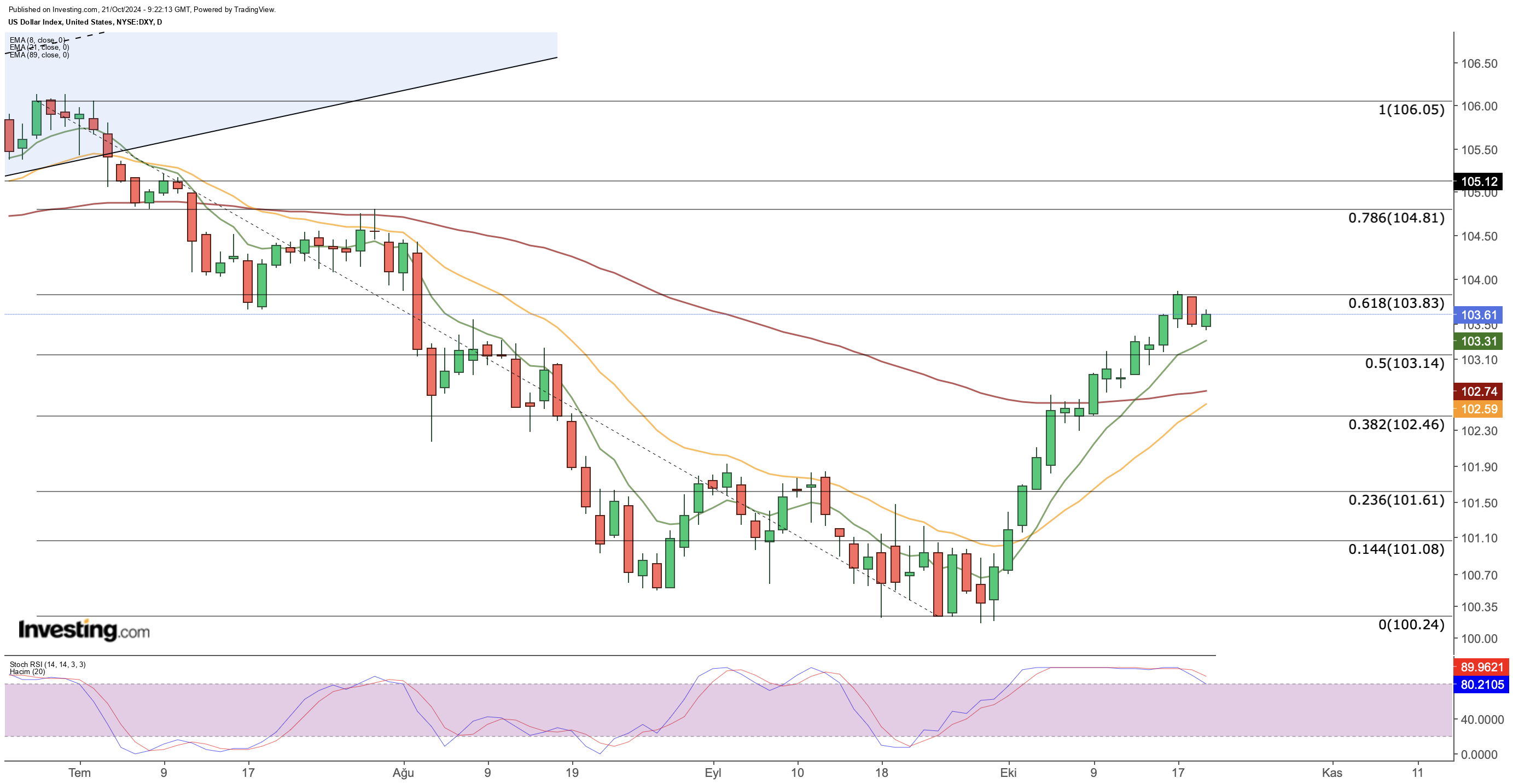 DXY Price Chart