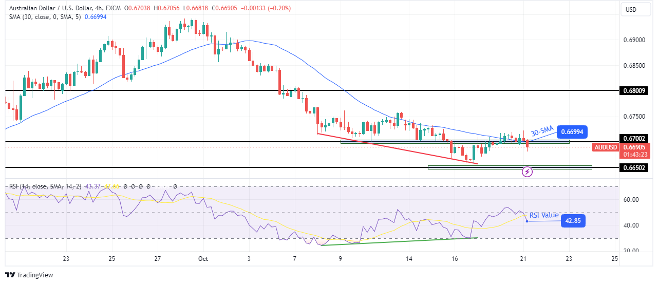 AUD/USD technical forecast