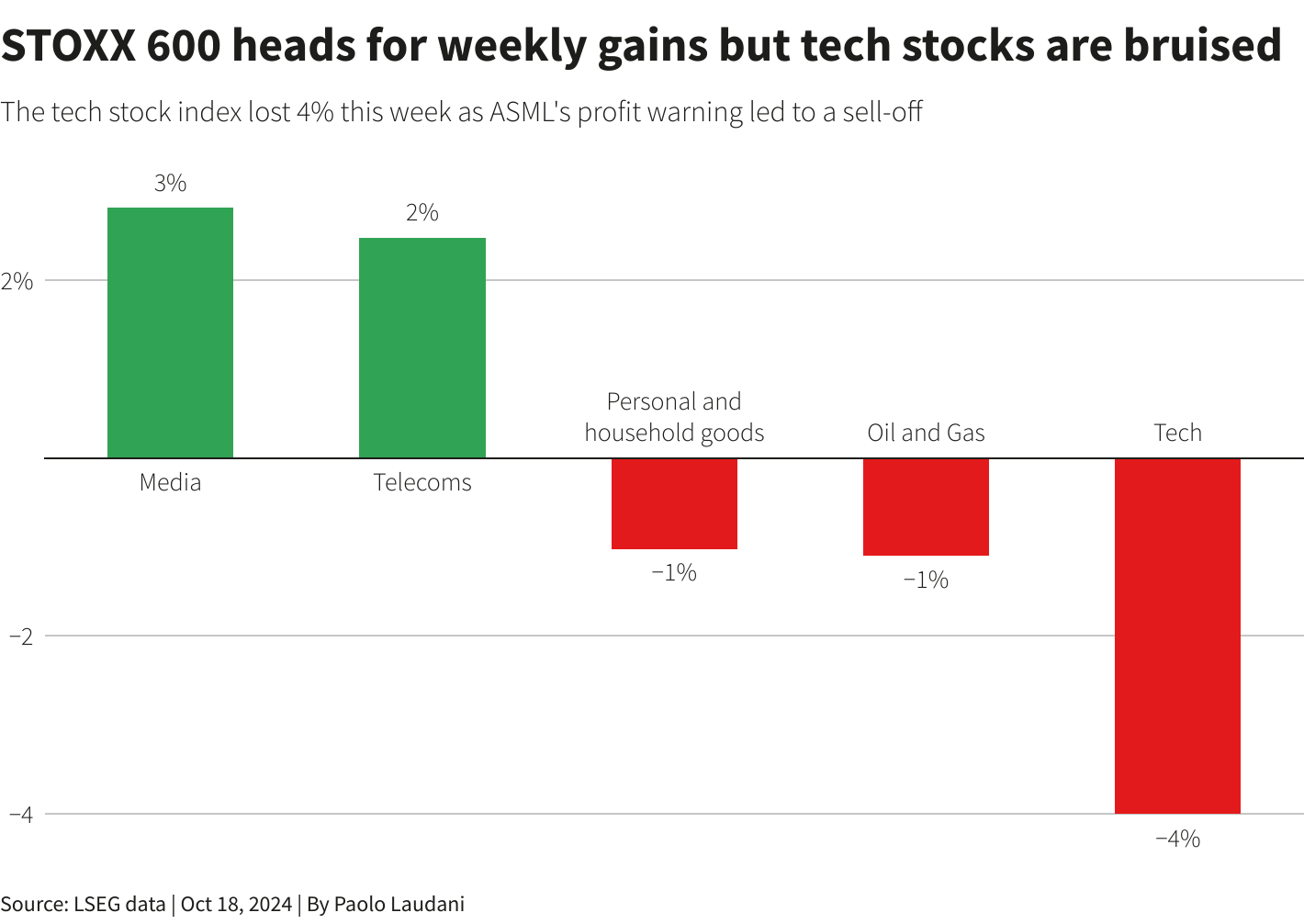 Shares in tech companies lost 4% this week as ASML's profit warning led to a sell-off