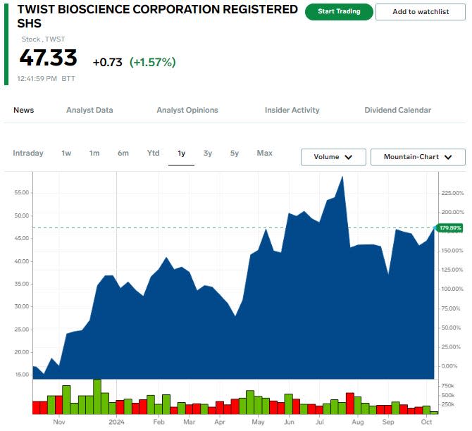 TWST stock