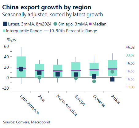 Chart showing China export growth by region