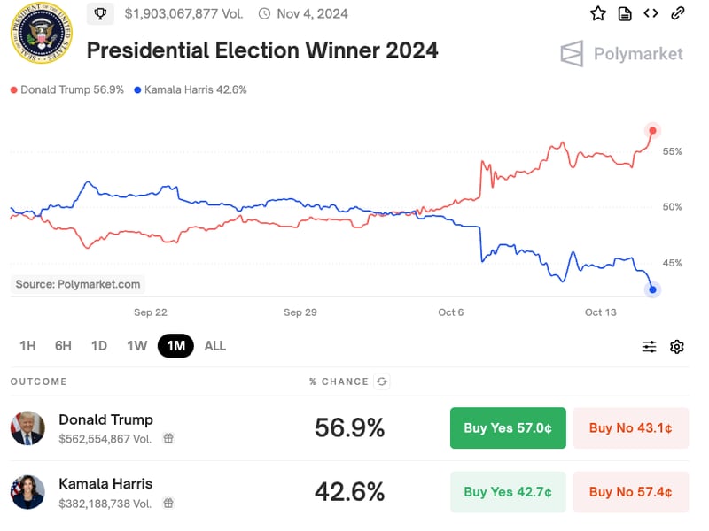 Polymarket odds for POTUS victory (Polymarket)