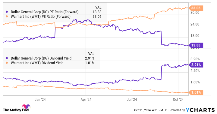 DG PE Ratio (Forward) Chart