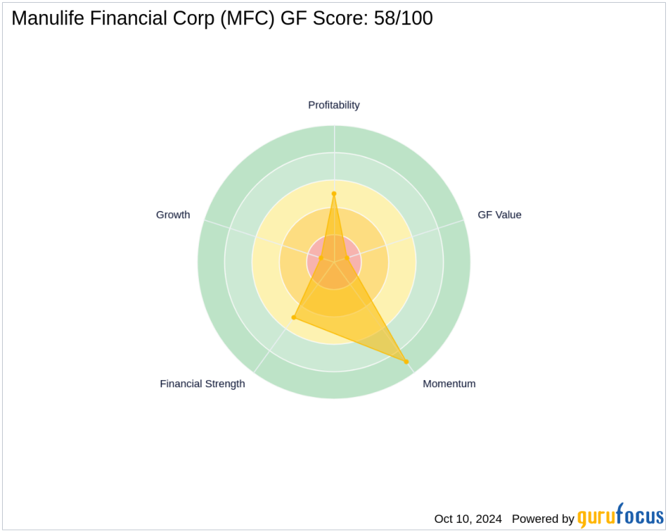 Bank of Nova Scotia's Strategic Reduction in Manulife Financial Corp Holdings