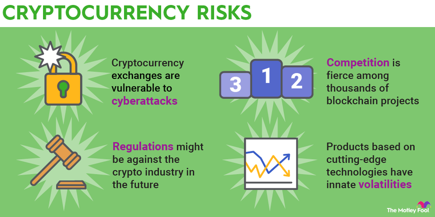 An infographic outlining risks of cryptocurrency, including cyberattacks, regulations, competition, and volatilities.