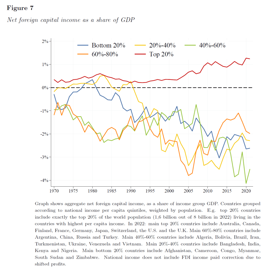 economic imperialism foreign capital income share GDP rich