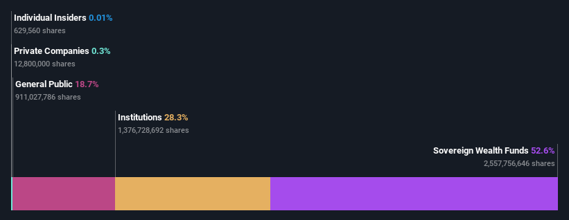 ownership-breakdown