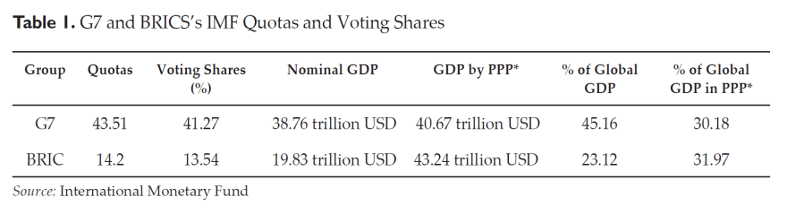 imf voting share quota G7 BRICS