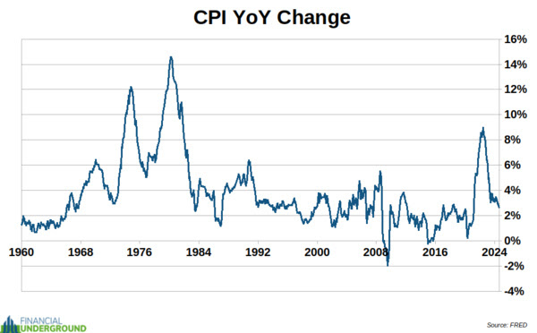 CPI YoY Change