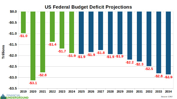 US Federal Budget Deficits