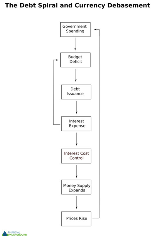 Debt Spiral and Currency Debasement