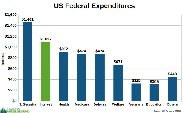 US Federal Expenditure