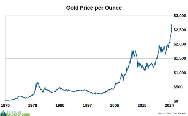 Gold Price Per Ounce