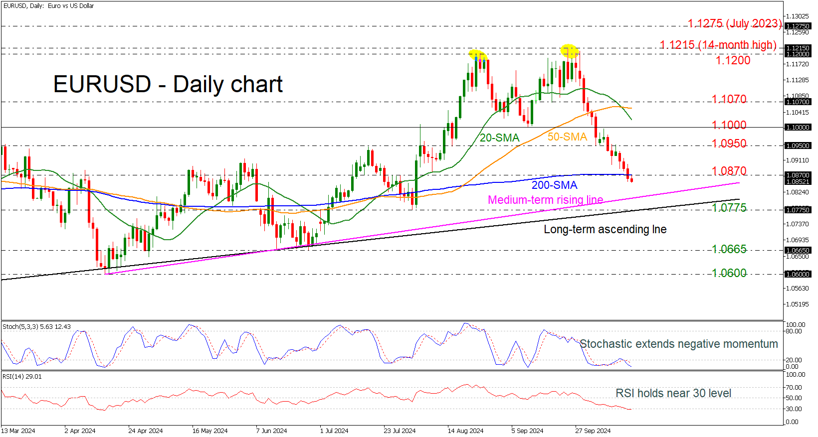 EUR/USD-Daily Chart