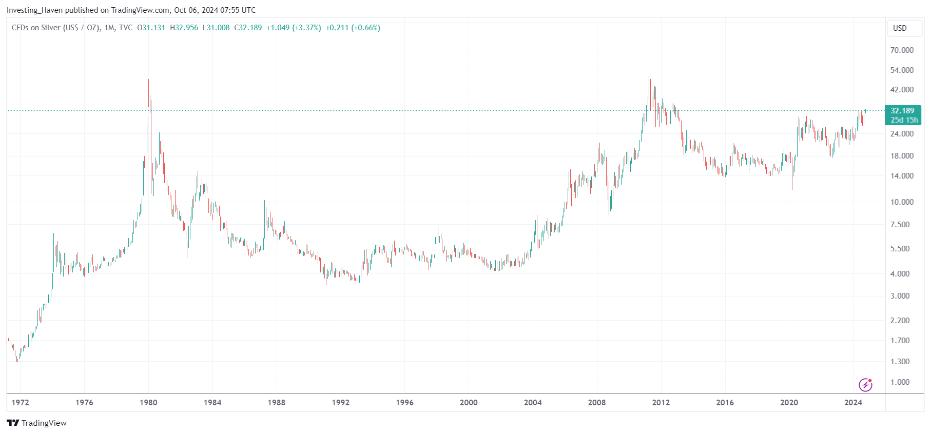 silver price chart 50 years