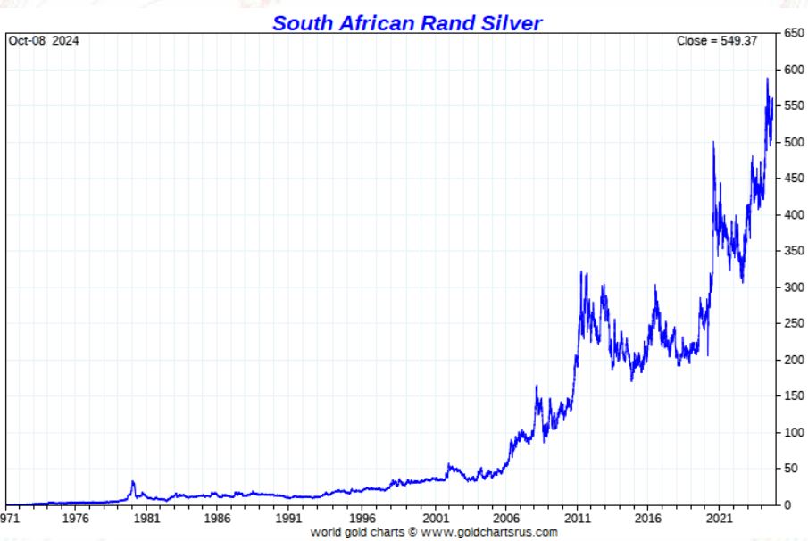 silver hitting all-time highs in South African Rand