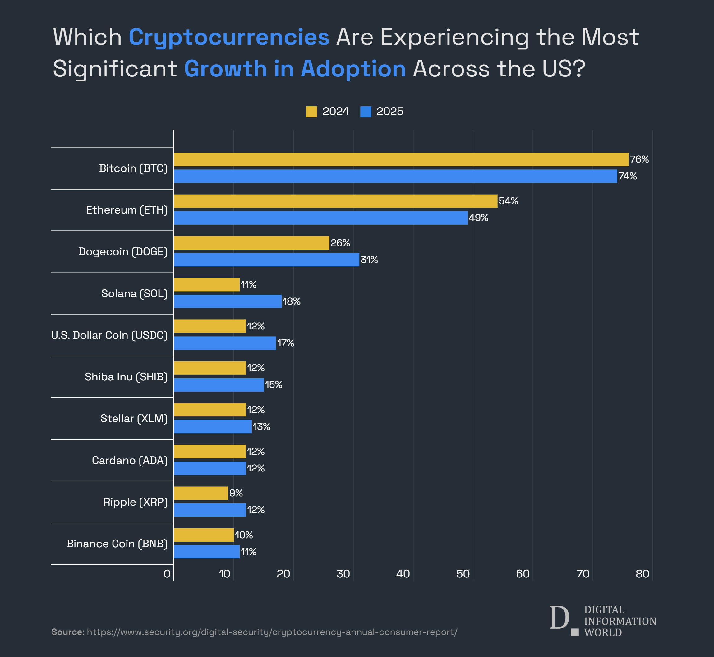 Crypto Familiarity Rises: 28% of Americans Own Cryptocurrency in 2025, Bitcoin Leads Popular Choices