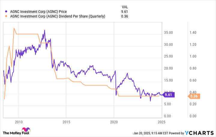 AGNC Chart