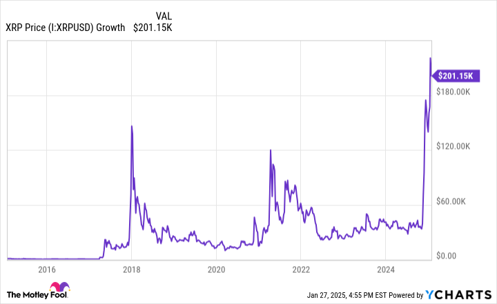 XRP Price Chart