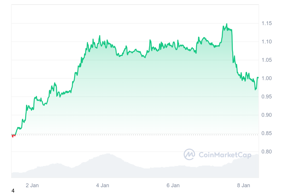 ADA Price Chart