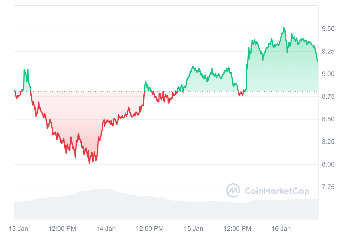 APT Price Chart