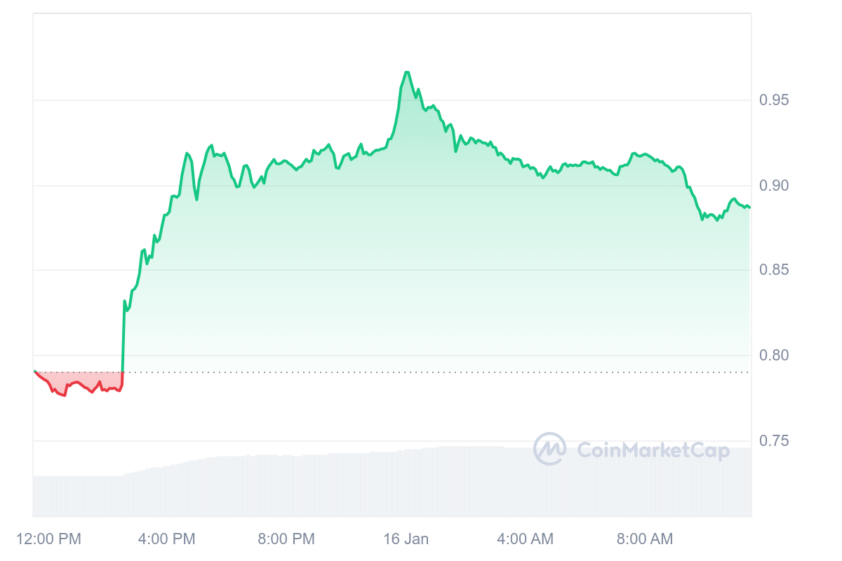 ENA Price Chart 