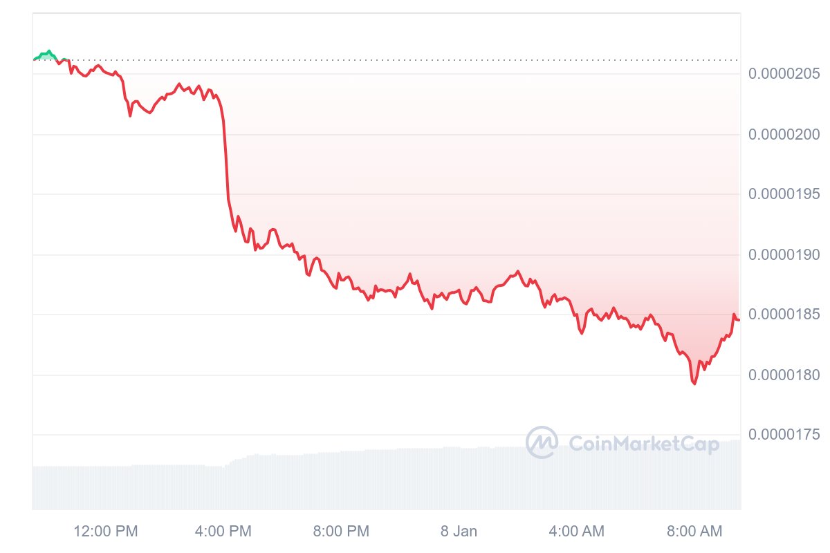 PEPE Price Chart