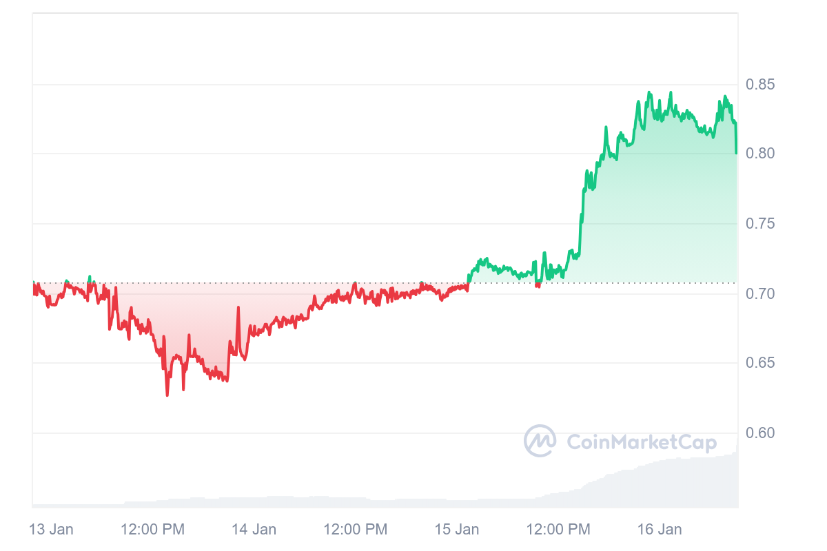 S Price Chart